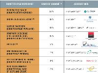 Les principaux prestataires du marché de l'affacturage (1) Part de marché en volume, en 2005. Source: IC Precepta, groupe Xerfi, 2006 (2) Groupe General Electric, avec: GE Commercial Finance Factofrance, Factobail, Cofacredit (3) Factocic est détenu à 66 % par le groupe Crédit Mutuel-CIC et à 34 % par GE Commercial Finance Factofrance