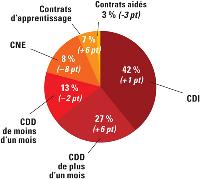 Les contrats de travail utilisés par les TPE. Résultats au 1er trimestre 2007 par rapport au 1er trimestre 2006.