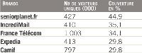 Source: Médiamétrie//NetRatings - Tous Lieux de Connexion - France - Applications Internet incluses - Mars 2007 - Copyright Médiamétrie//NetRatings - Tous droits réservés