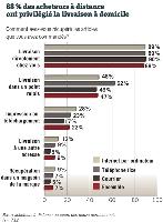 Source : Crédoc-Enquêtes Fevad 2000 et 2004, Crédoc-Fevad, La Poste, Reed/CCI 2006 et 2008