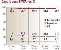 Le quatrième trimestre 2008 a enregistré une hausse de la qualité générale des bases avec 95,4% d'e-mails aboutis sur les serveurs des FAI et webmails, contre 94,1% au quatrième trimestre 2007 (+ 1,4%).