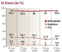 La France est le mauvais élève de la zone Euro puisqu'elle est le seul pays où le taux d'e-mails aboutis sur les serveurs a baissé de 0,4% entre le quatrième trimestre 2007 et le quatrième trimestre 2008.