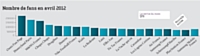 Nombre de fans en avril 2012