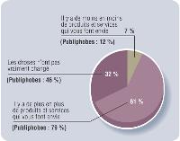 6 Français sur 10 ont de plus en plus d'envies