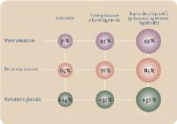 Les leviers 3 à 3 favorisent l'émergence des marques