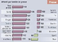 - Le média presse est surreprésenté. Les acheteuses de Maquillage teint lisent logiquement les magazines santé, féminins et people.