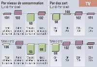 - Les acheteuses de Maquillage teint ont une sur-affinité avec la télévision sur la tranche horaire 20h/22h, que ce soit en semaine ou le week-end.