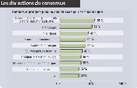 Enquête réalisée par Ipsos Insight pour Marketing Magazine auprès d'un échantillon représentatif de 500 personnes interrogées online en juillet 2007.