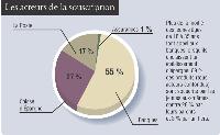 Plus de la moitié des jeunes âgés de 18 à 35 ans font appel aux banques lorsqu'ils choisissent un établissement d'épargne. 69% des produits (tous acteurs confondus) sont souscrits parles jeunes eux-mêmes, contre 28% par leurs parents et 3% par un tiers.