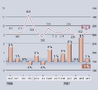 MarketingScan fournit, en exclusivité pour Marketing Magazine, depuis 1996, son Baromètre sur l'évolution des dépenses mensuelles en GMS. Depuis janvier 2001, les résultats intègrent les données issues du dispositif du Mans, en plus de celui d'Angers. Soit, au total, un panel de g 000 foyers représentatifs et 20 magasins (soit plus de 110000 m2).