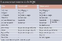 Les nouveaux totems de la PQN