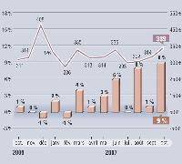 MarketingScan fournit, en exclusivité pour Marketing Magazine, depuis 1996, son Baromètre sur l'évolution des dépenses mensuelles en GMS. Depuis janvier 2001, les résultats intègrent les données issues du dispositif du Mans, en plus de celui d'Angers. Soit, au total, un panel de 9 000 foyers représentatifs et 22 magasins (soit plus de 110000m2) .