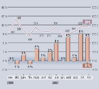 MarketingScan fournit, en exclusivité pour Marketing Magazine, depuis 1996, son Baromètre sur l'évolution des dépenses mensuelles en GMS. Depuis janvier 2001, les résultats intègrent les données issues du dispositif du Mans, en plus de celui d'Angers. Soit au total un panel de 9000 foyers représentatifs et 22 magasins (soit plus de 110000 m2).