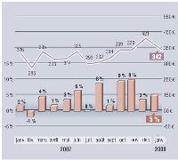 MarketingScan fournit, en exclusivité pour Marketing Magazine, depuis 1996, son Baromètre sur l'évolution des dépenses mensuelles en GMS. Depuis janvier 2001, les résultats intègrent les données issues du dispositif du Mans, en plus de celui d'Angers. Soit, au total, un panel de g 000 foyers représentatifs et 22 magasins (soit plus de 110000 m2).