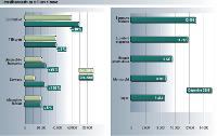 Source: TNS Media Intelligence/pige radio décembre 2008 et 2007. Inclus France Inter et France info.