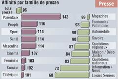 Les titres parentaux, people, sport, santé et masculins sont ceux pour lesquels les acheteurs de biscuits petit déjeuner montrent plus d'appétence que la moyenne.