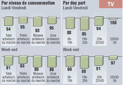 Les acheteurs de biscuits petit déjeuner ne regardent pas davantage la télévision que la moyenne en semaine, et encore moins le week-end.