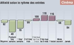Il n'existe pas de réelle affinité entre les acheteurs de biscuits petit déjeuner et le cinéma. Ils ne se rendent dans les salles obscures qu'une fois tous les six mois ou une fois par an.