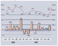 MarketingScan fournit, en exclusivité pour Marketing Magazine, depuis 1996, son Baromètre sur l'évolution des dépenses mensuelles en GMS. Depuis janvier 2001, les résultats intègrent les données issues du dispositif du Mans, en plus de celui d'angers. Soit, au total, un panel de 9 000 foyers représentatifs et 20 magasins (soit plus de 110 000 m2).