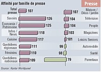 La presse écrite attire fortement les acheteurs de soupes liquides. Certains supports leur plaisent particulièrement : les magazines économiques, d'information et de cuisine.
