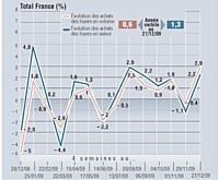 Ces résultats sont issus du panel consommateurs de Kantar Worldpanel, à travers lequel sont observés les achats des ménages dans l'ensemble des circuits de distribution. Le panel se compose de 20 000 foyers représentatifs de la population française. Worldpanel est le panel de consommateurs de référence pour les acteurs économiques de la grande consommation. Les évolutions volume et valeur sont calculées par rapport aux mois de l'année précédente.