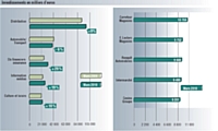Source: Kantar Média / pige radio mars 2010 vs mars 2009. Inclus France Inter et France Info.