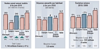 Source: Panels distributeurs Nielsen. Bases de données internationales harmonisées - circuits food et drug. Contact: Emmanuelle Guillaume.