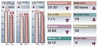 Sources: Kantar Média /pige radie Mars 2010 vs mars 2009. Inclus France Inter et France Info. Médiamétrie 126.000 radio Janvier-Mars 2010. Cible: ensemble 13 ans et plus. Moyenne base annonceur