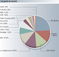 Valeurs moyennes et maxi du secteur vs les valeurs moyennes tous secteurs. Base: moyennes annonceurs. Sources: Kantar Média, pige radio août 2010 - Médiamétrie 126.000 + radio. Avril - Juin 2010. Cible ensemble 13 ans et plus.