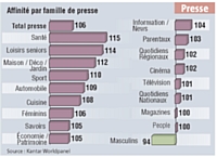 Les acheteurs de miel ont une forte affinité avec la presse, notamment les magazines santé, seniors, maison / déco / jardin.