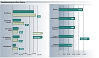 Source: TNS Media ntelligence / pige radio novembre 2010 vs novembre 2009. Inclus France nter et France info.