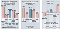 Source: Panels distributeurs Nielsen. Bases de données internationales harmonisées - circuits food et drug. Contact: Emmanuelle Guillaume.