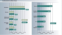 Source : TNS Media Intelligence / pige radio janvier 2011 vs janvier 2010. Inclus France Inter et France Info.