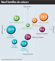 Ces grandes familles de valeurs se déclinent différemment selon les12 secteurs étudiés. L'alimentation, par exemple, valorise la qualité, le goût, la tradition, le plaisir et le partage.