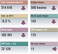Base : moyennes annonceurs. Sources : Kantar Media pige radio mai 2012 vs mai 2011. Inclus France Inter et France Info. Médiamétrie 126 000 radio. Janvier-mars 2012. Cible : ensemble 13 ans et +.
