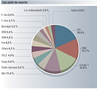 Valeurs moyennes et maxi du secteur vs les valeurs moyennes tous secteurs. Base: moyennes annonceurs.