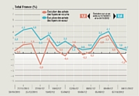 Ces résultats sont issus du panel consommateurs de Kantar Worldpanel, à travers lequel sont observés les achats des ménages dans l'ensemble des circuits de distribution. Le panel se compose de 20000 foyers représentatifs de la population française. Worldpanel est le panel de consommateurs de référence pour les acteurs économiques de la grande consommation. Les évolutions volume et valeur sont calculées par rapport aux mois de l'année précédente.