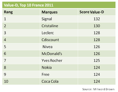Top 10 France 2011