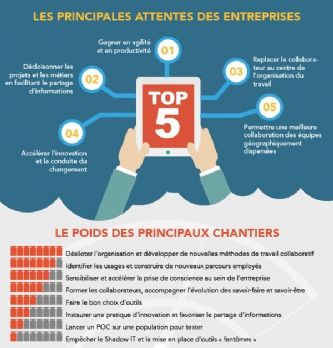Seules 9% des entreprises possèdent des solutions de Digital Workplace, mais 42% souhaitent en acquérir