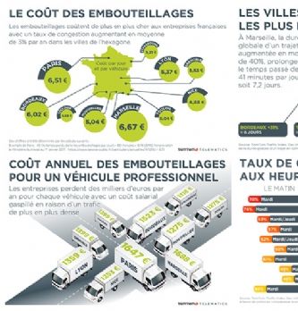 Circulation des véhicules de plus en plus difficile en France : jusqu'à 41 minutes et 6,70 € de perdus par jour par véhicule !