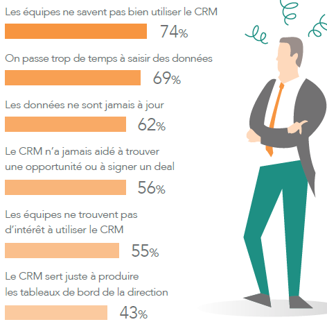 Crm Une Efficacite Qui Laisse Encore A Desirer