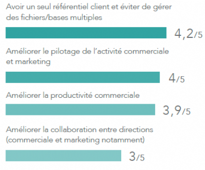 Crm Une Efficacite Qui Laisse Encore A Desirer