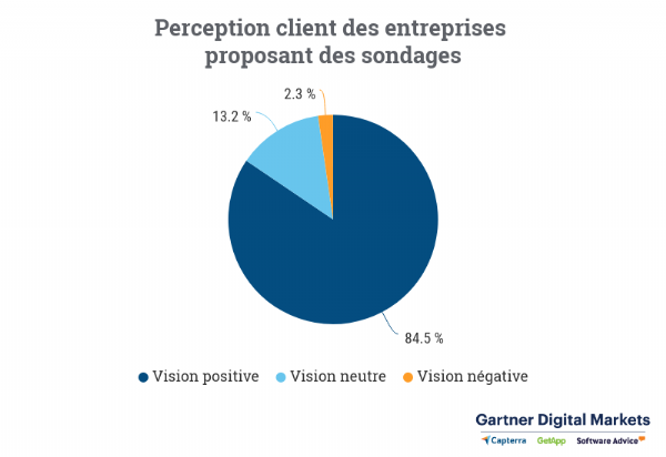 Près de 1 300 clients sur 1 520 ont indiqué avoir une vision positive des entreprises qui leur demandent leur avis.