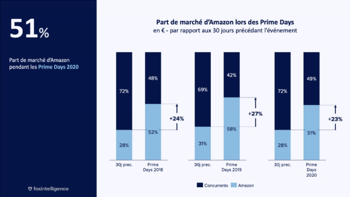 Quelle performance pour la dernière édition des Prime Days d' ? -  Stratégie Retail > Retail 