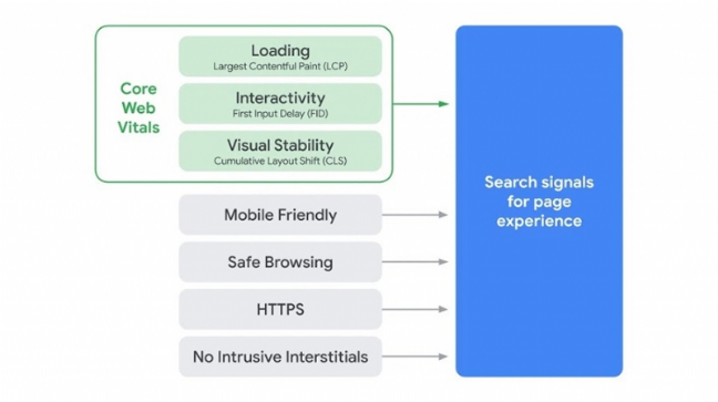 schéma illustrant les critères de performance d'une page internet