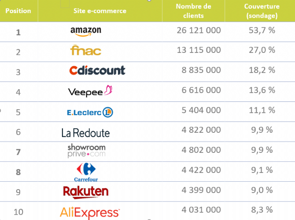 [Exclu] Découvrez le Top 10 des sites ecommerce en France  Baromètre