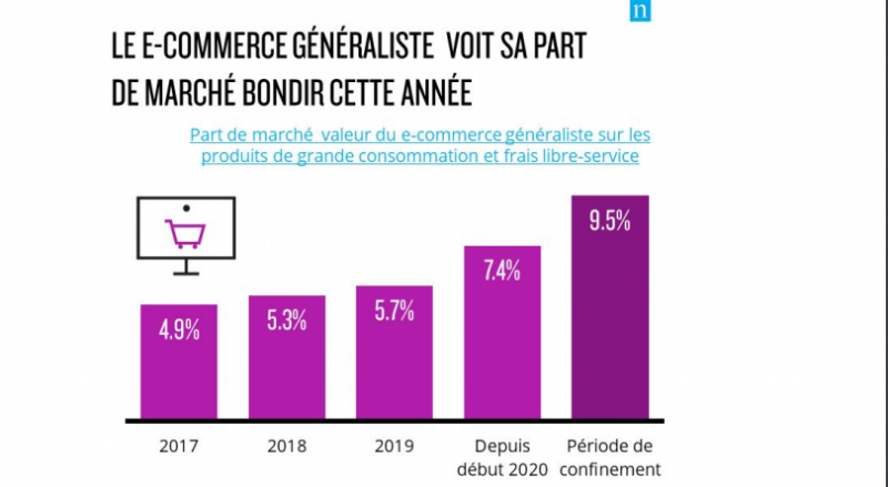 L'e-commerce alimentaire atteint un nouveau palier - Baromètre & Etude ...