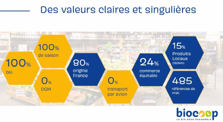 Biocoop Défend Son Réseau Indépendant Dans Le Bio - Stratégie Retail ...