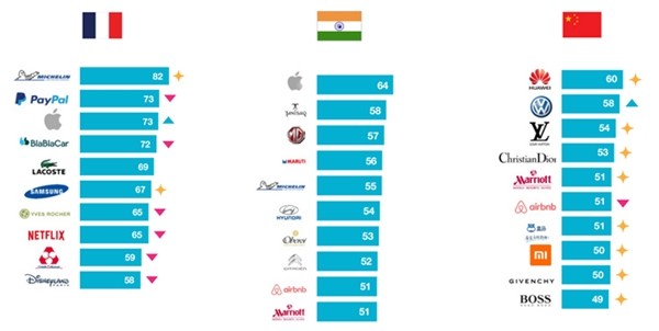 Baromètre X index: les champions de l'expérience client