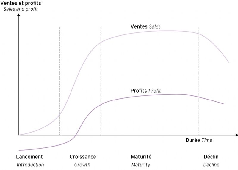 Le Cycle De Vie Du Produit